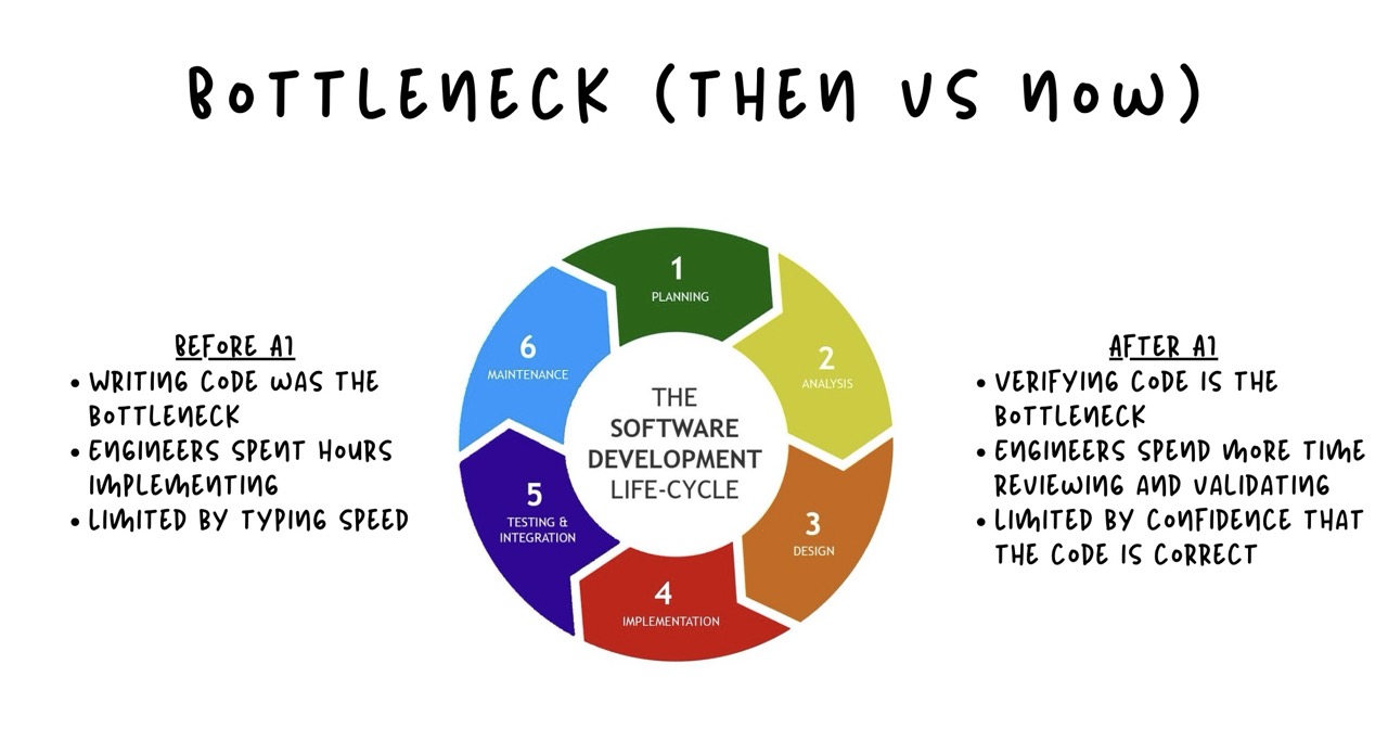 How has bottlenecks changed in the current SDLC